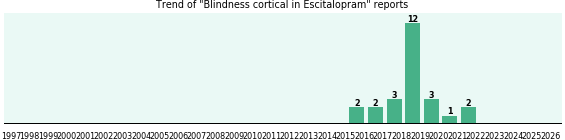 Could Escitalopram cause Blindness cortical? Could Escitalopram cause Blindness cortical?